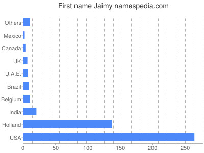 Given name Jaimy
