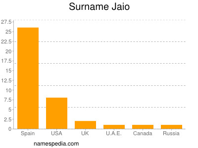 Surname Jaio