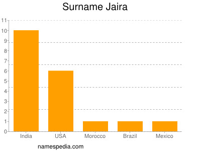 Surname Jaira