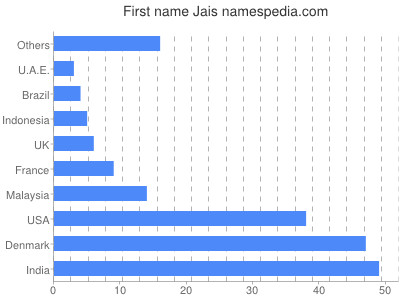 Given name Jais
