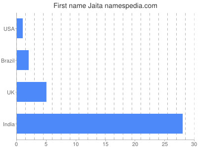 Given name Jaita