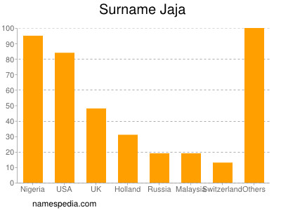 Surname Jaja