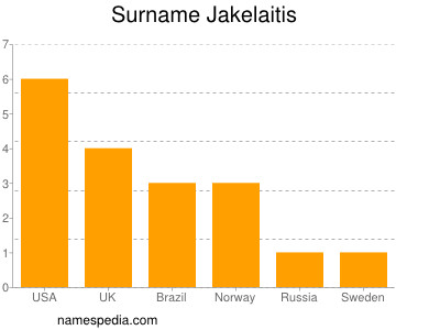 Surname Jakelaitis