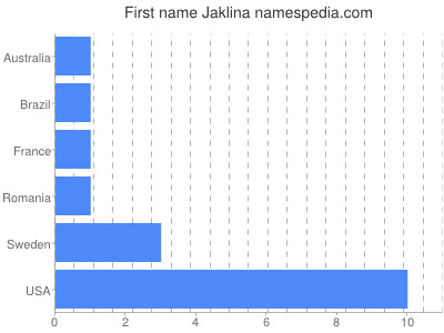 Given name Jaklina