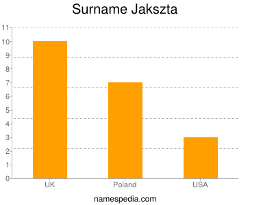 Surname Jakszta