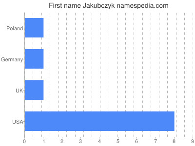Given name Jakubczyk