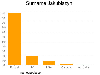 Surname Jakubiszyn