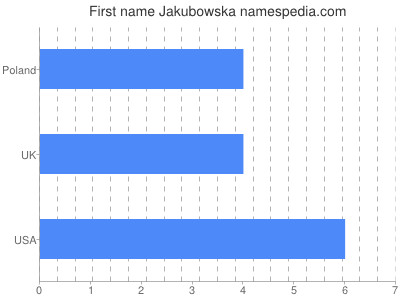 Given name Jakubowska