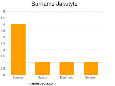 Surname Jakutyte