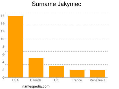 Surname Jakymec
