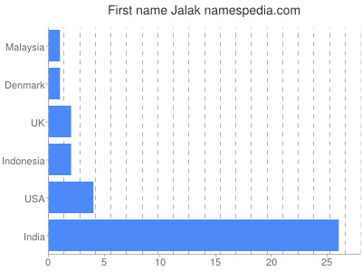 Given name Jalak
