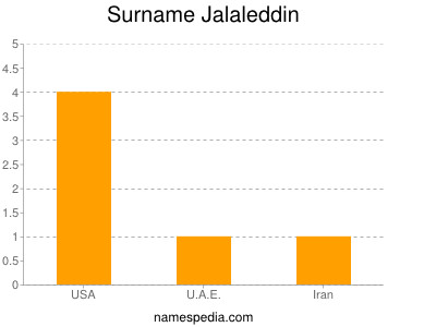 Surname Jalaleddin