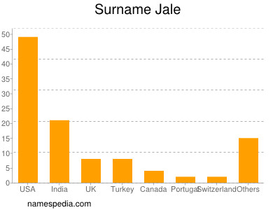 Surname Jale