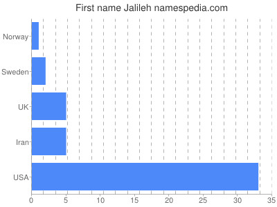 Given name Jalileh