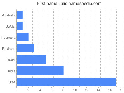 Given name Jalis