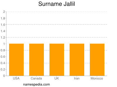 Surname Jallil