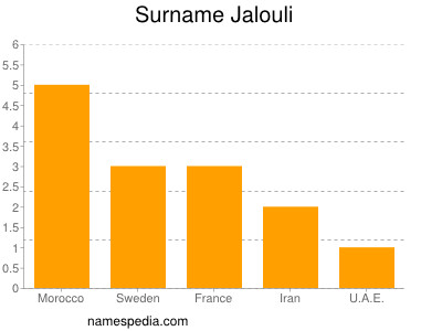 Surname Jalouli