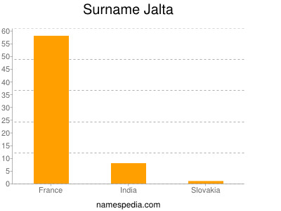 Surname Jalta