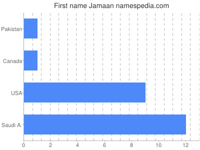 Given name Jamaan