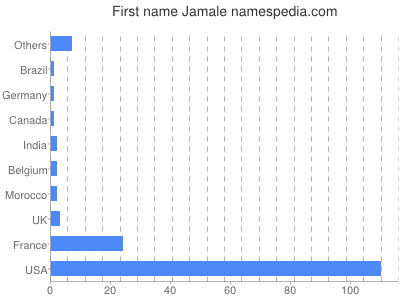 Given name Jamale