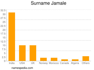 Surname Jamale