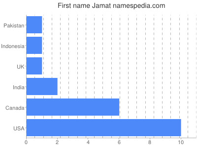 Given name Jamat