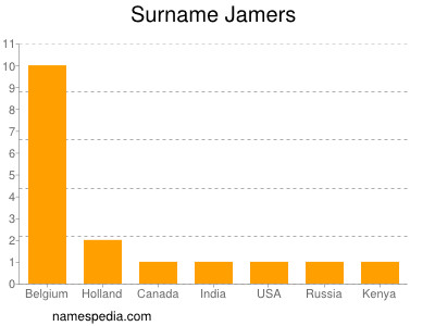 Surname Jamers