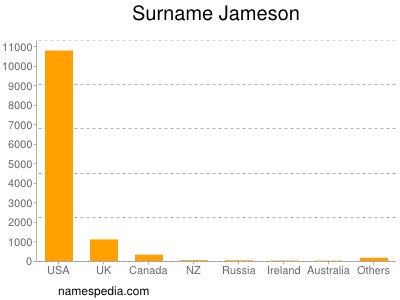 Surname Jameson