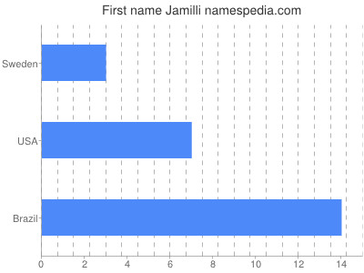 Given name Jamilli