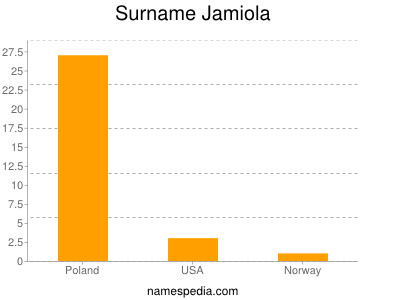 Surname Jamiola