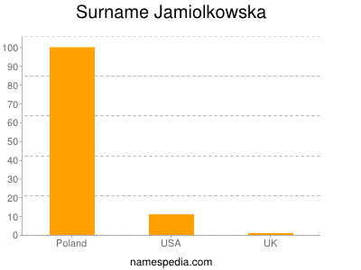 Surname Jamiolkowska