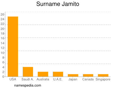 Surname Jamito