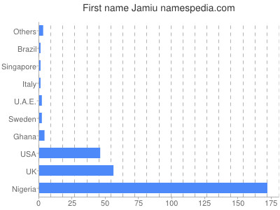 Given name Jamiu