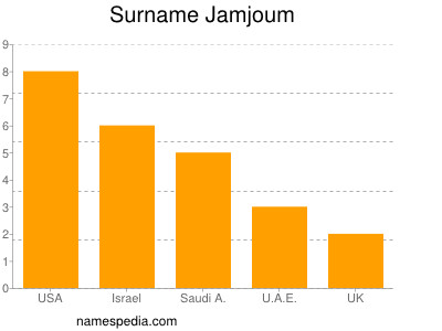 Surname Jamjoum