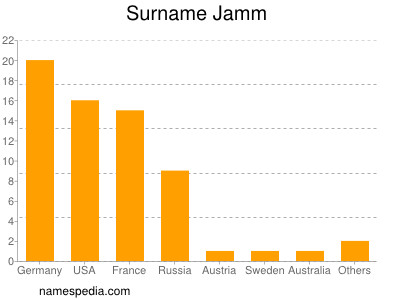 Surname Jamm