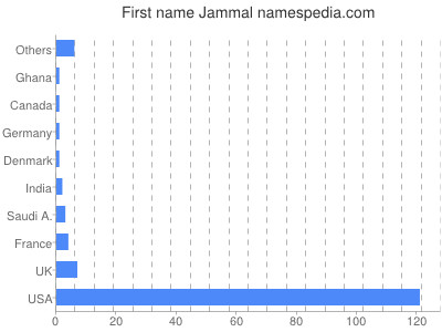 Given name Jammal