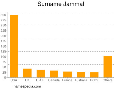 Surname Jammal