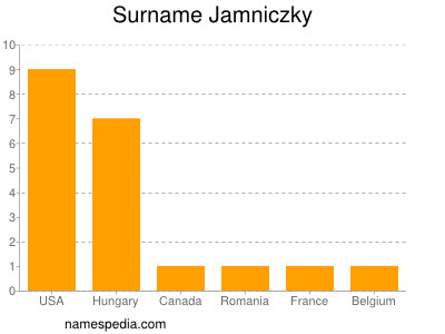 Surname Jamniczky