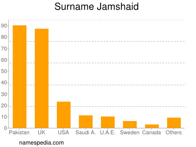 Surname Jamshaid