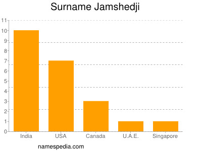 Surname Jamshedji