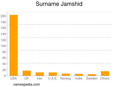 Surname Jamshid