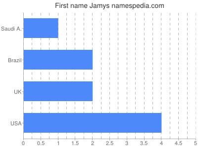 Given name Jamys