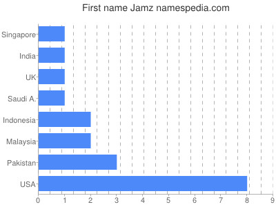 Given name Jamz