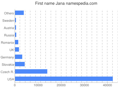 Given name Jana