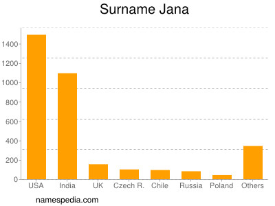 Surname Jana