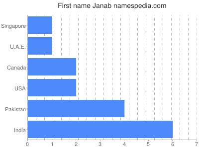 Given name Janab