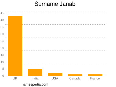 Surname Janab