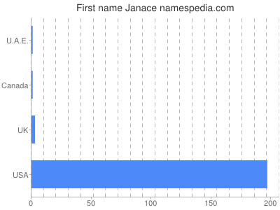 Given name Janace