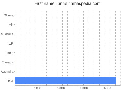 Given name Janae