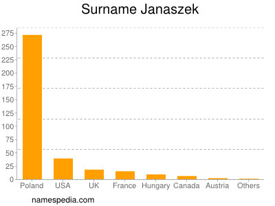 Surname Janaszek